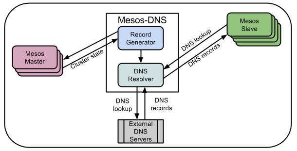 Mesos-DNS